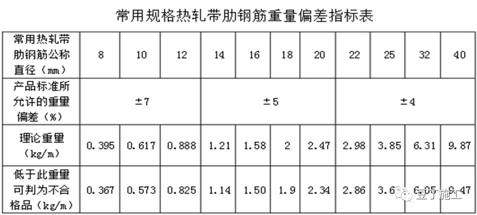 25;(强屈比)     2)钢筋的屈服强度实测值与屈服强度标准值的比值不应